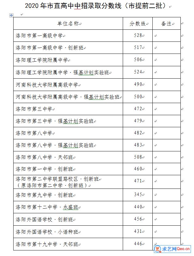 2020年洛阳中考市直高中中招录取分数线