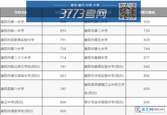 2020年衡阳中考各高中录取分数线公布