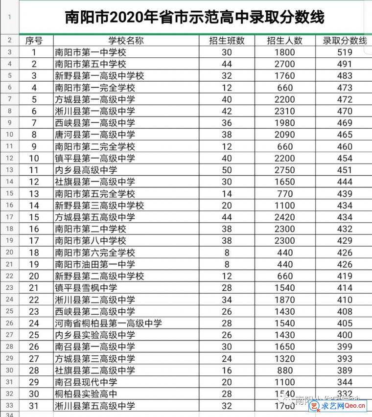 2020年南阳中考省市示范高中录取分数线