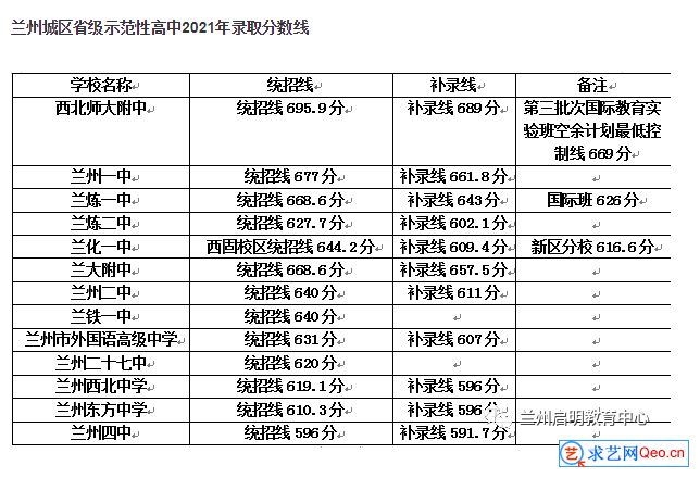 2021年兰州中考各高中录取分数线