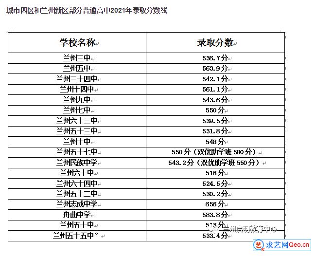 2021年兰州中考各高中录取分数线