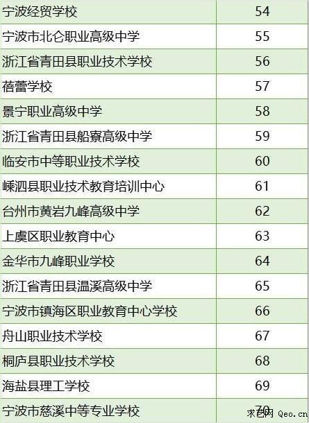 浙江省中专高职高专学校排名榜及合格率"uri"type-1"