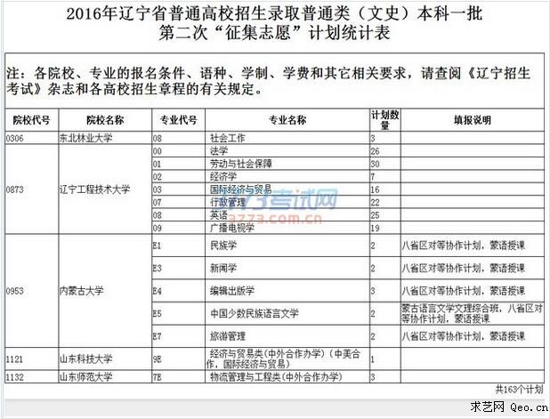 2016年辽宁高考本科第一批征集志愿计划统计表