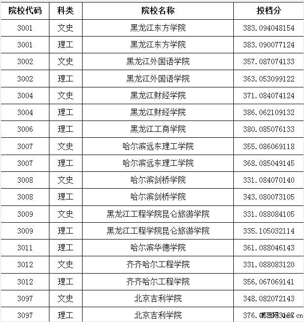 www.fz173.com_黑龙江三本分数线2016。