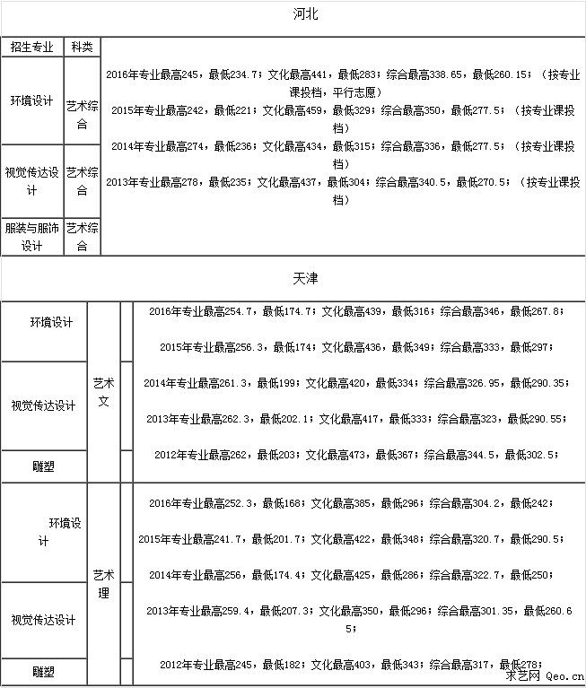 2016年南开大学滨海学院美术类最低录取分数线