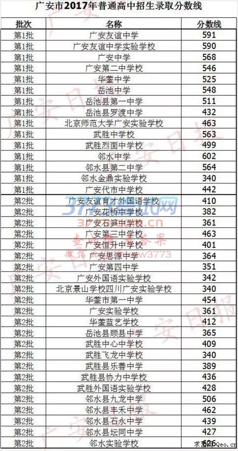 2017年四川广安中考各高中录取分数线公布