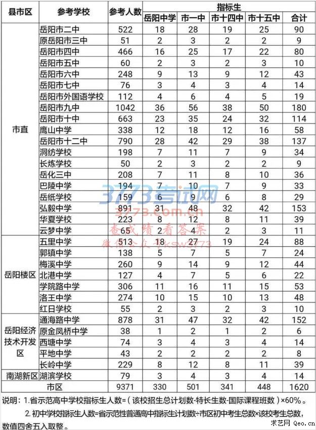 2017年岳阳省级示范性高中指标生分配表