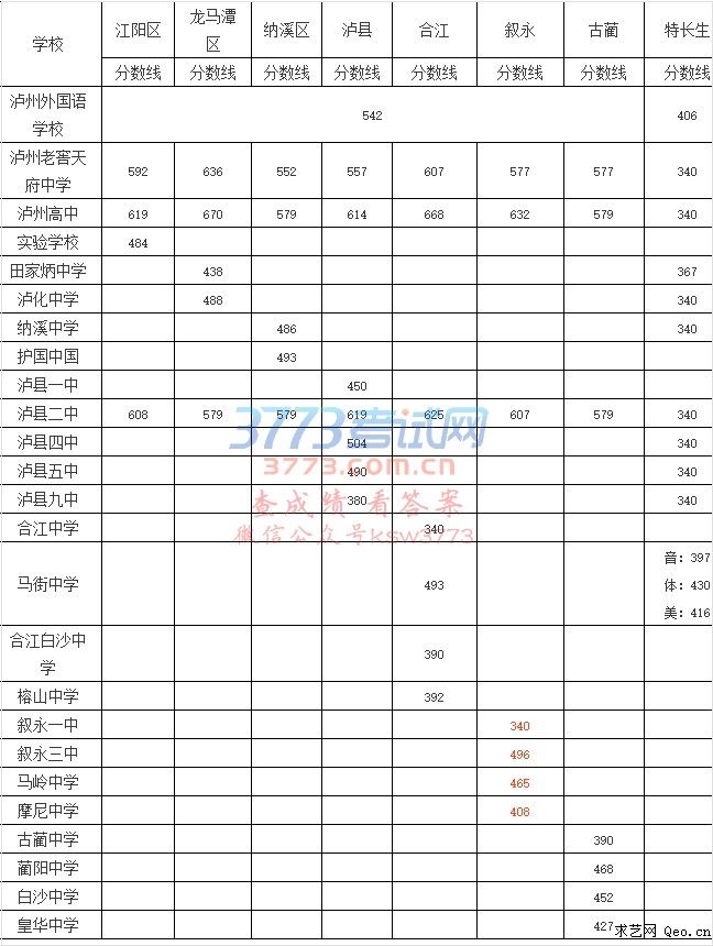 2017年泸州中考各高中录取分数线公布