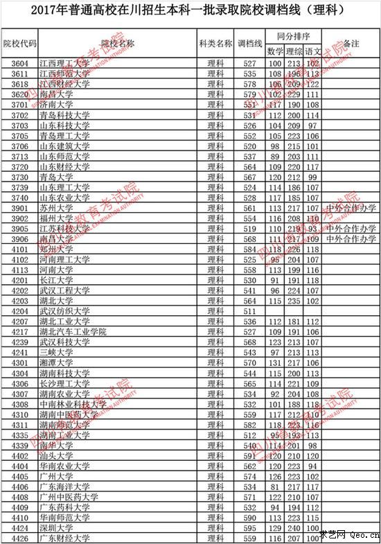 2017年四川一本线_四川2017年高考分数线