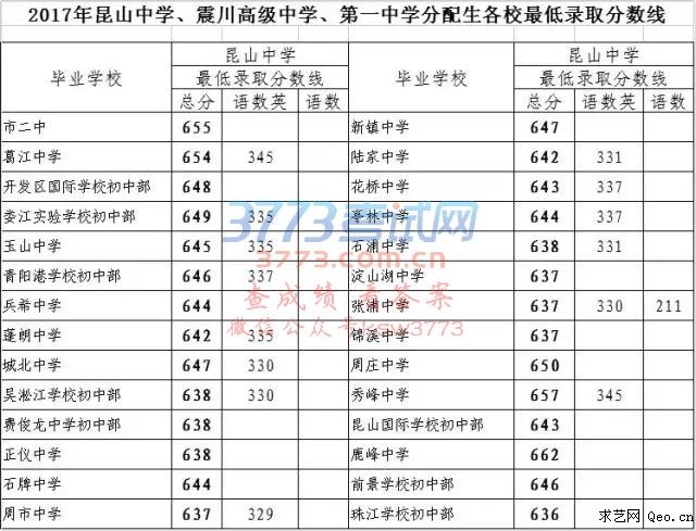 2017年苏州中考市区各高中最低录取分数线公布(官方版)