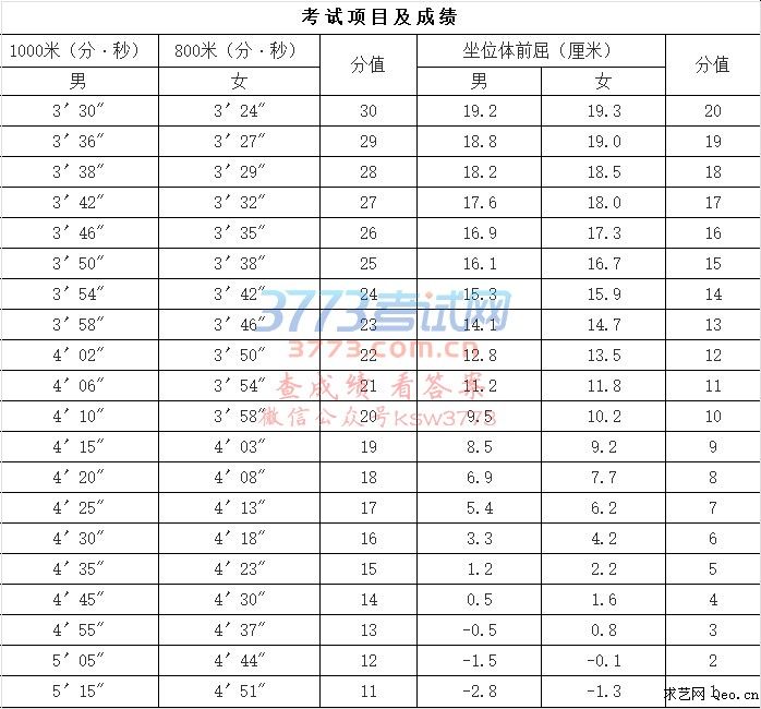 800米跑步标准成绩