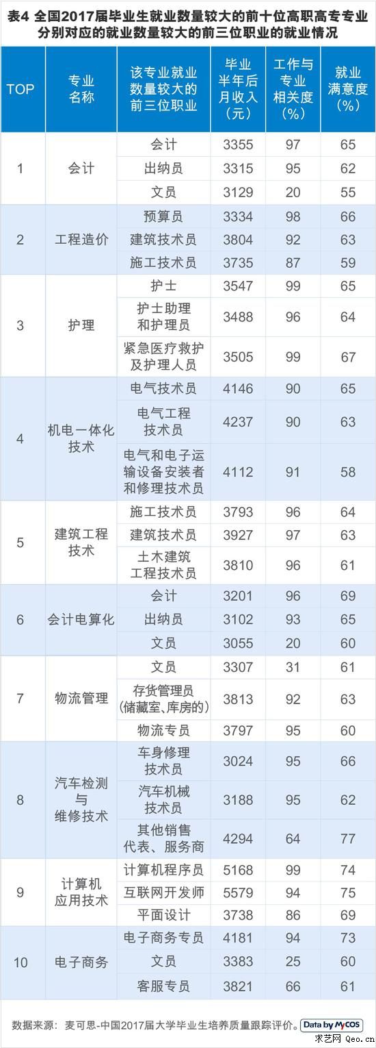 就业前景较好的十大专业:本科软件工程,专科工程造价