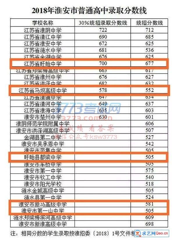 2018年淮安中考各大高中录取分数线出炉