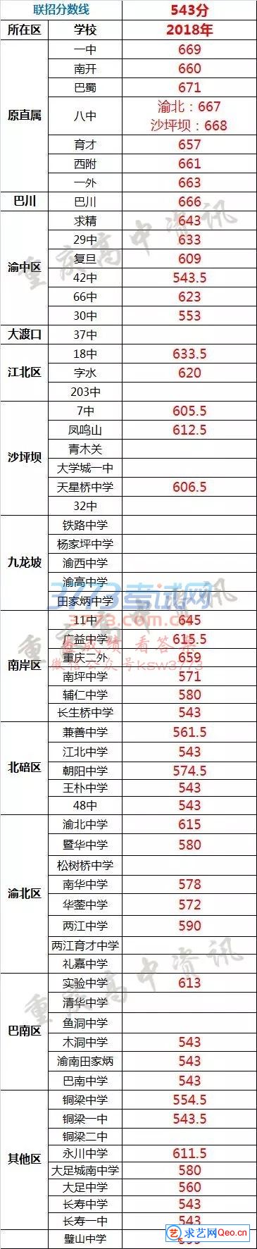 2108年重庆中考各重点中学录取分数线