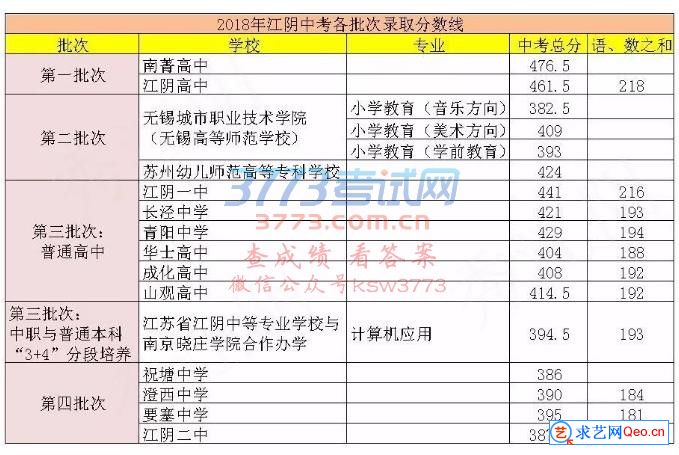 2018年江阴中考各批次高中录取分数线全部出炉