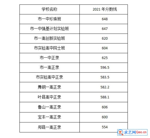 2021年平顶山中考市区高中录取分数线公布