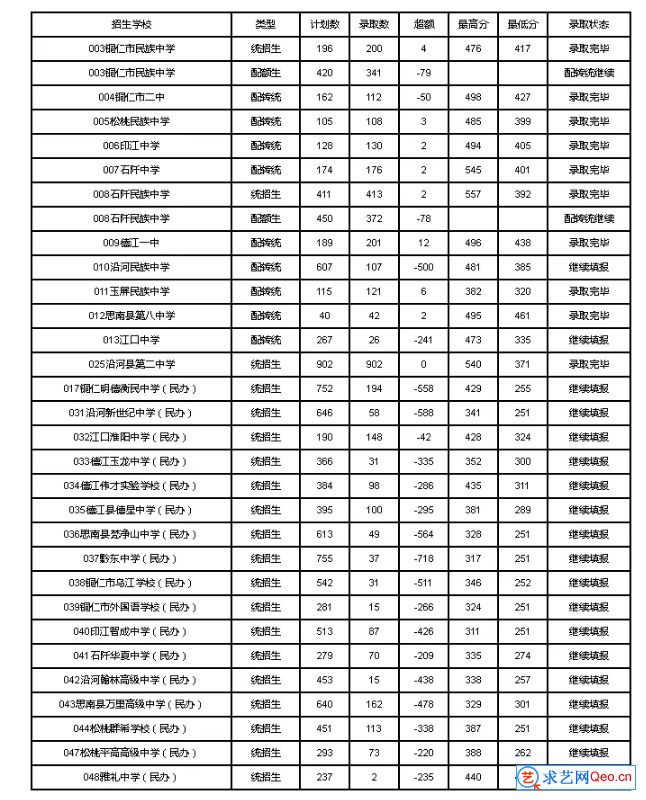 2021年铜仁中考各批次高中录取分数线