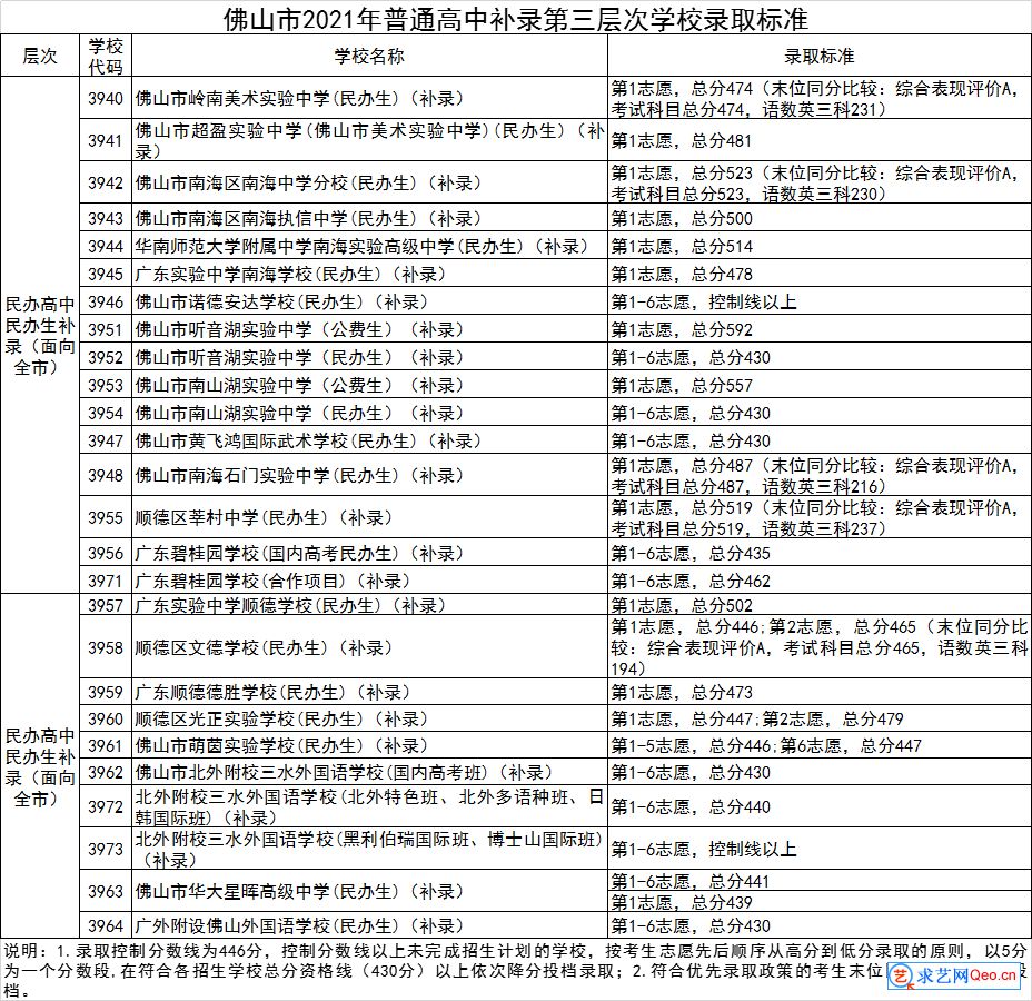 2021年佛山中考补录学校录取分数线