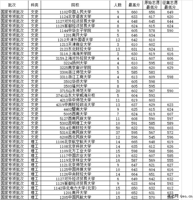 【2015年各高校在黑龙江录取分数线】