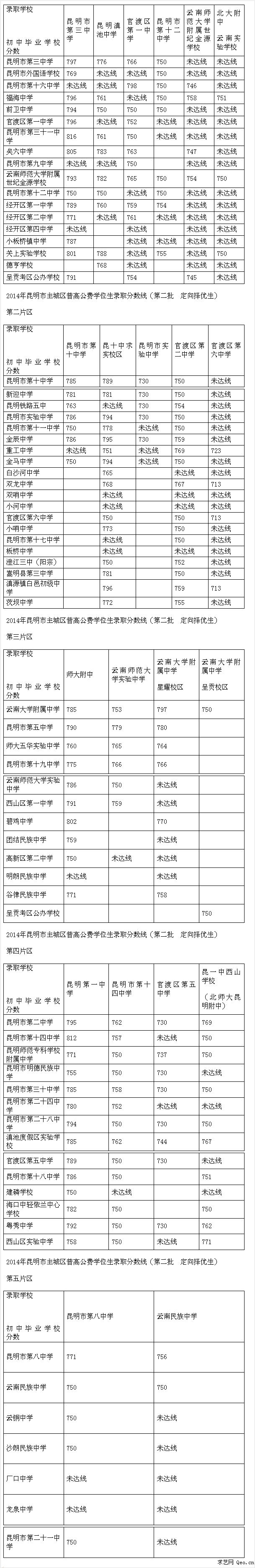 2014年昆明高中公费学位生第二批定向择优生录取分数线