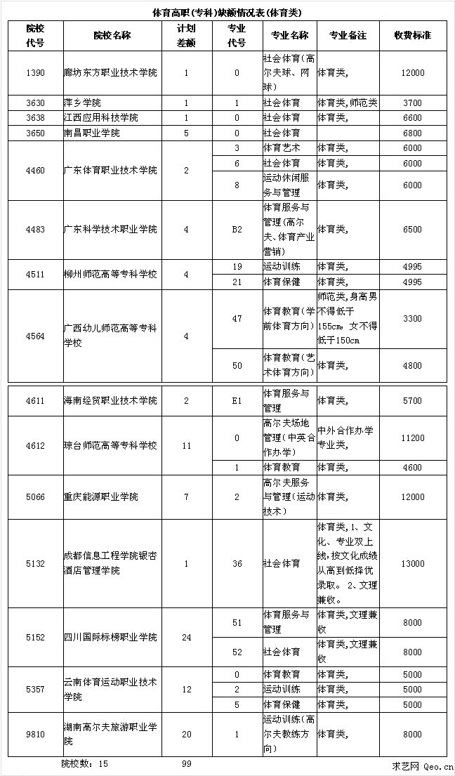 2014年重庆高考二次征集志愿体育高职(专科)缺额情况表