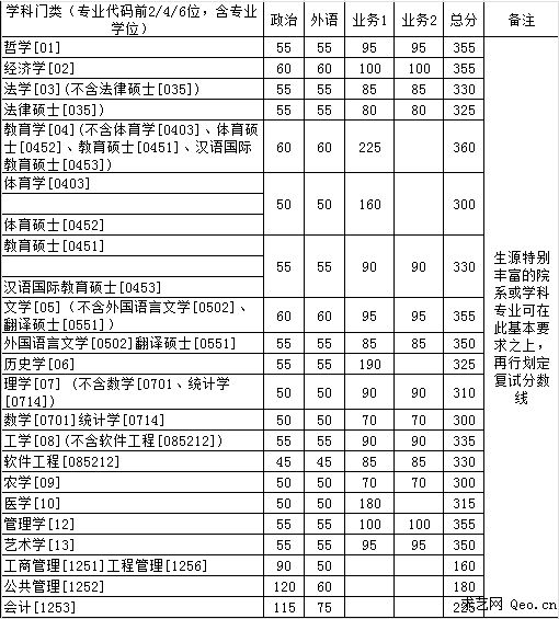 浙江大学研究生分数线