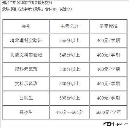 2015年邢台中考分数线,普通高中招生录取线