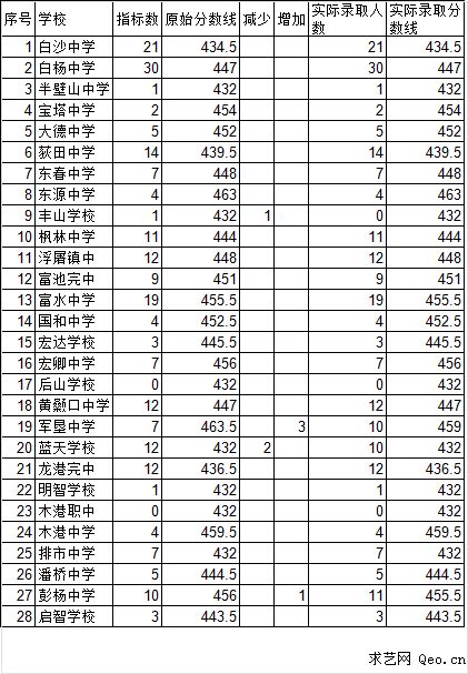 2015年阳新一中统招生指标分配人数及录取分数线