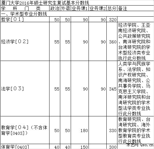 2016年厦大保险硕士考研复试分数线