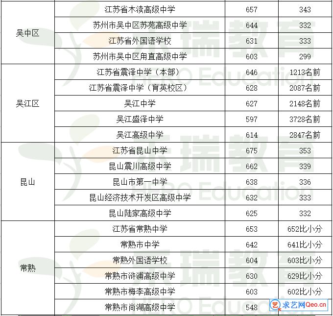 2020年苏州中考42所四星级高中录取分数线