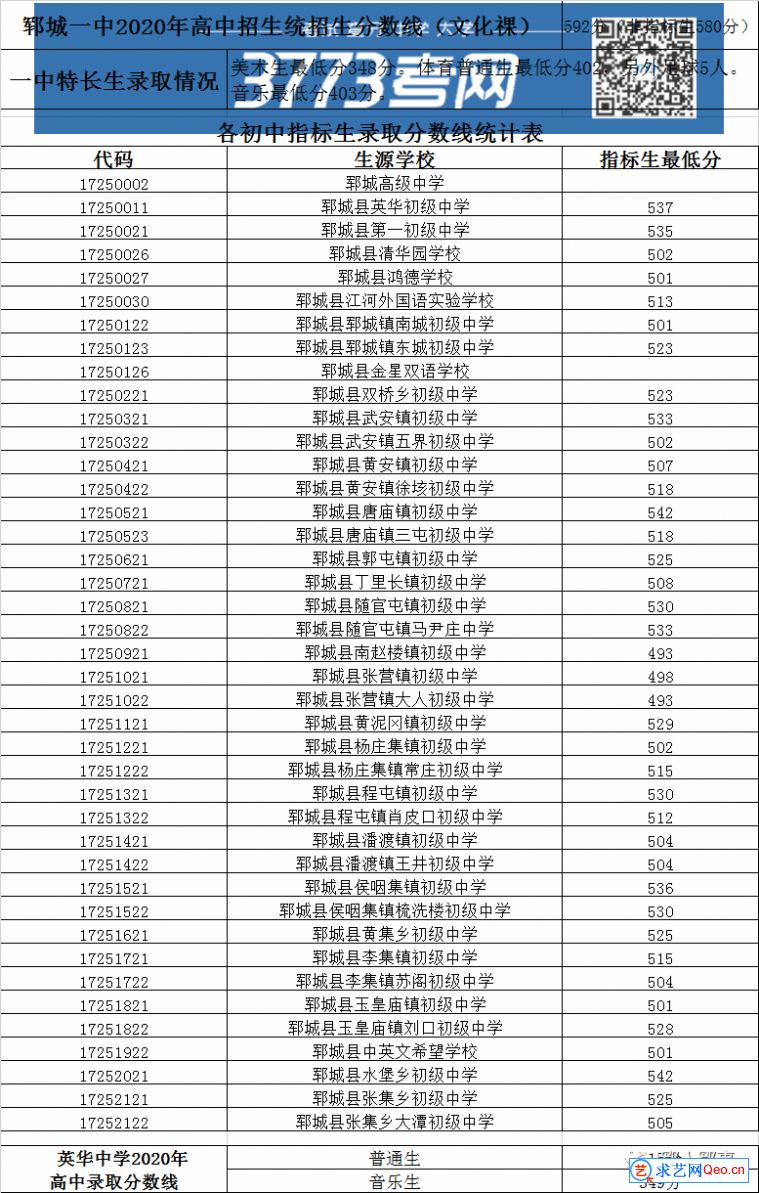 2020年菏泽中考郓城县各高中录取分数线