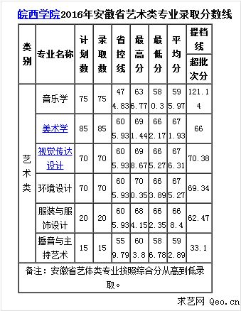 参考2016年皖西学院安徽省艺术类专业录取分数线