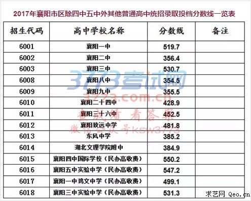 2017年襄阳中考市区各高中招生录取投档分数线