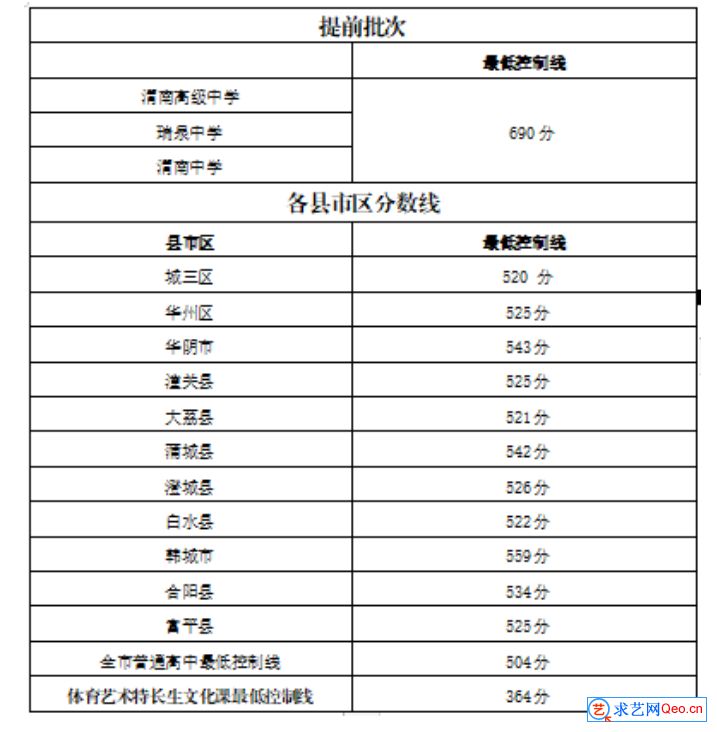 2022年陕西渭南中考各批次录取分数线公布