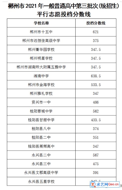 2021年郴州中考第三批次高中投档分数线