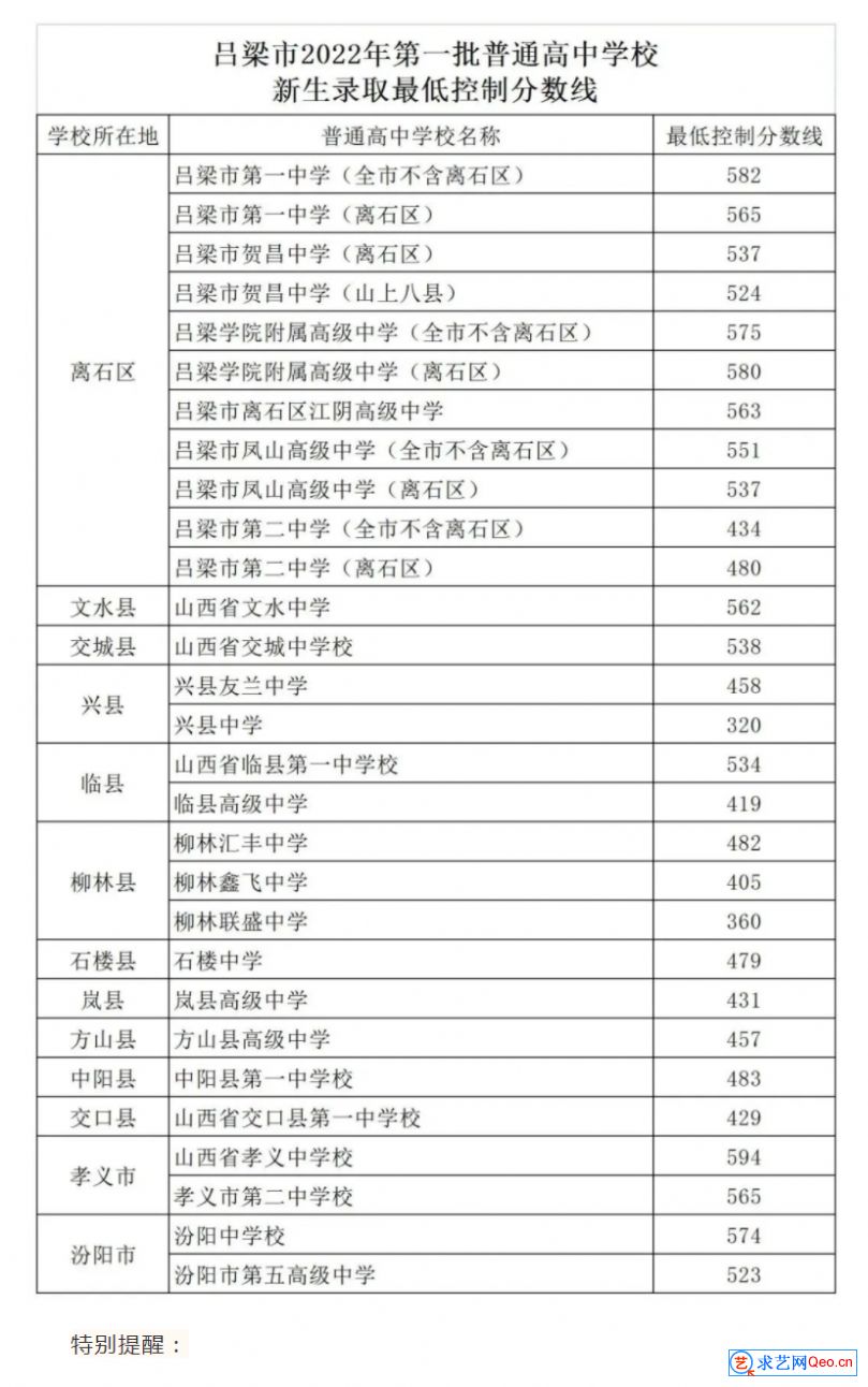 2022年山西吕梁中考最低录取分数线公布