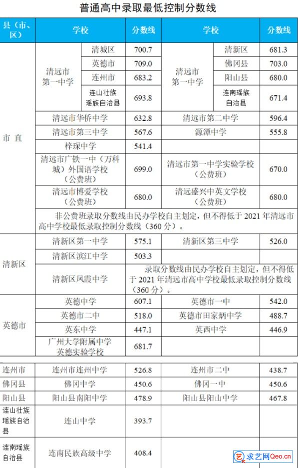 2021年清远中考各高中录取分数线