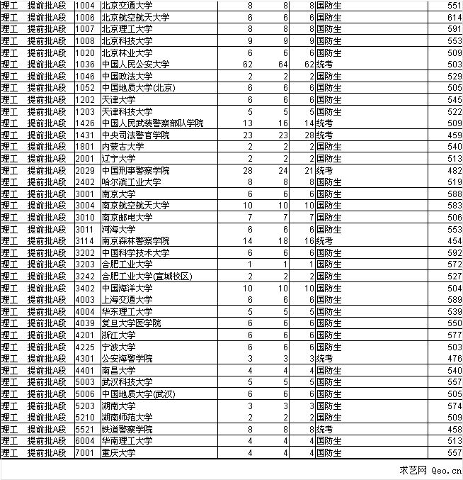 要求,现将2014年陕西省普通高校提前批本科文史,理工分校录取情况公示