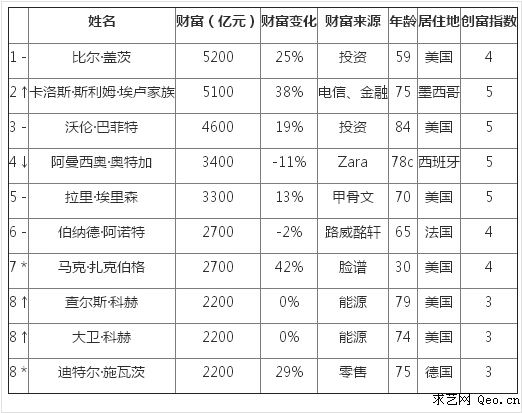 2015年胡潤全球富豪榜出爐誰是世界上最有錢的人